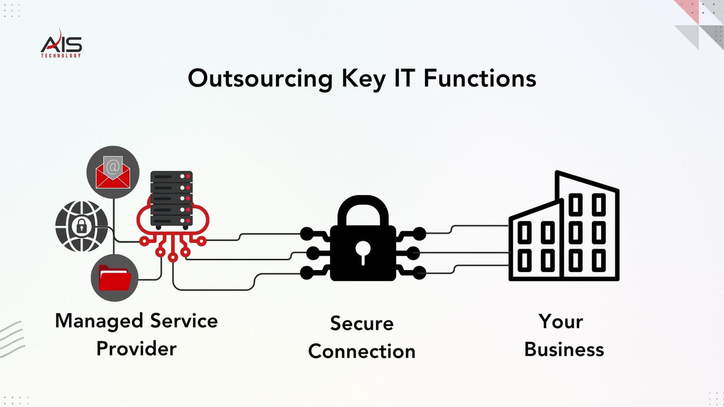 Diagram showing outsourcing IT functions: Managed Service Provider connects securely with Your Business, with icons and lines.