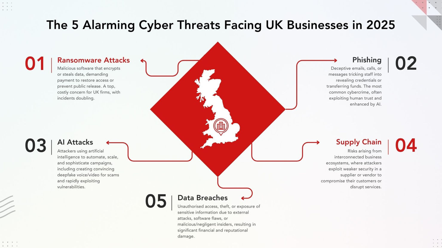 Text highlights "The 5 Alarming Cyber Threats Facing UK Businesses in 2025" with a red UK map. Includes threats: Ransomware, Phishing, AI attacks.