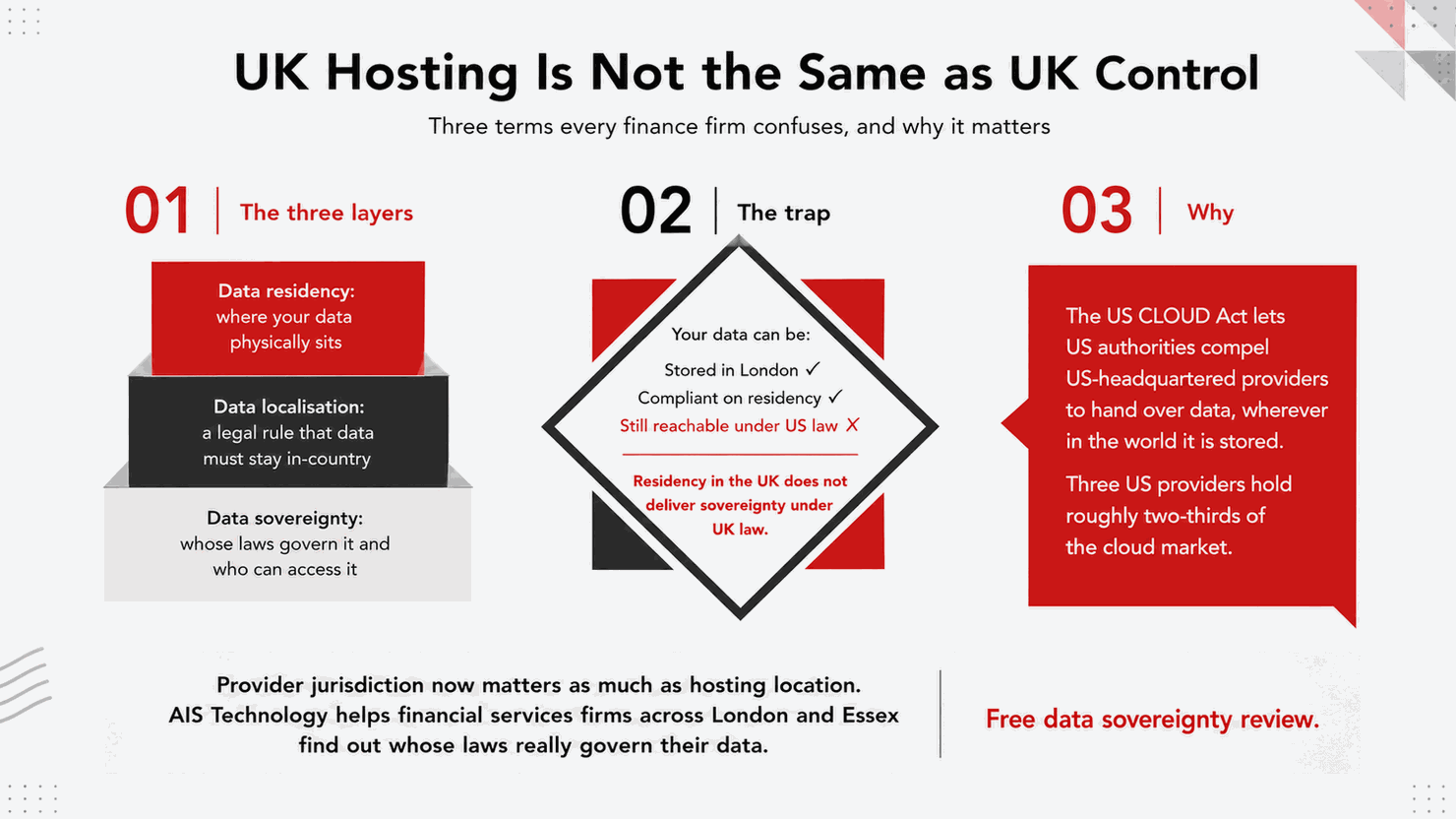 Infographic titled UK Hosting Is Not the Same as UK Control, with red/black diagrams explaining data residency, law, and US CLOUD Act