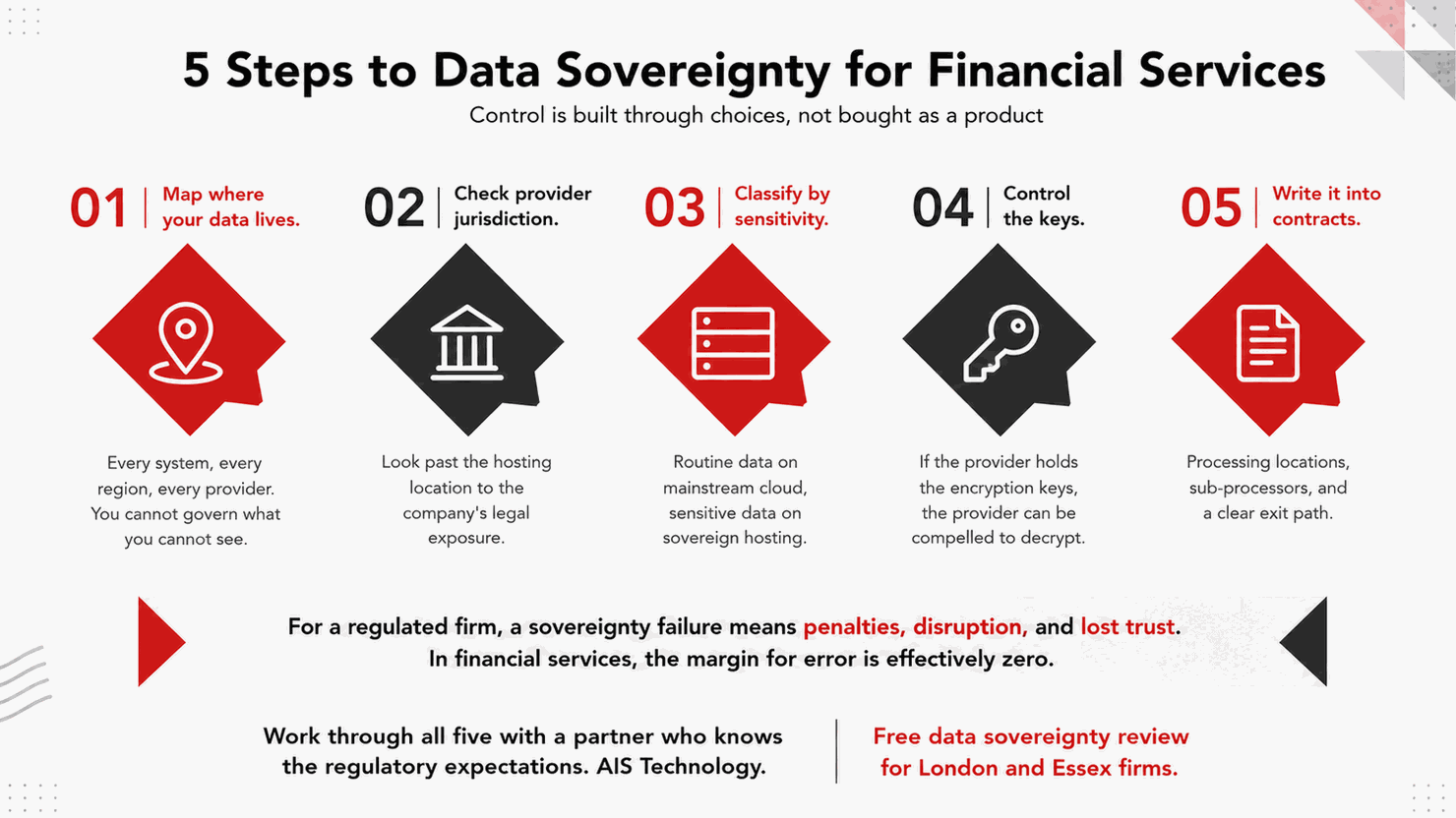 Infographic titled 5 Steps to Data Sovereignty for Financial Services, with five icon steps and AIS Technology review offer.