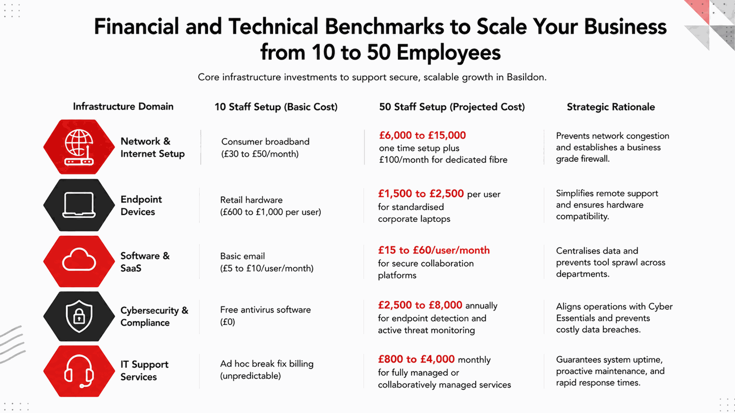 Infographic titled Financial and Technical Benchmarks to Scale Your Business from 10 to 50 Employees, with IT cost rows.