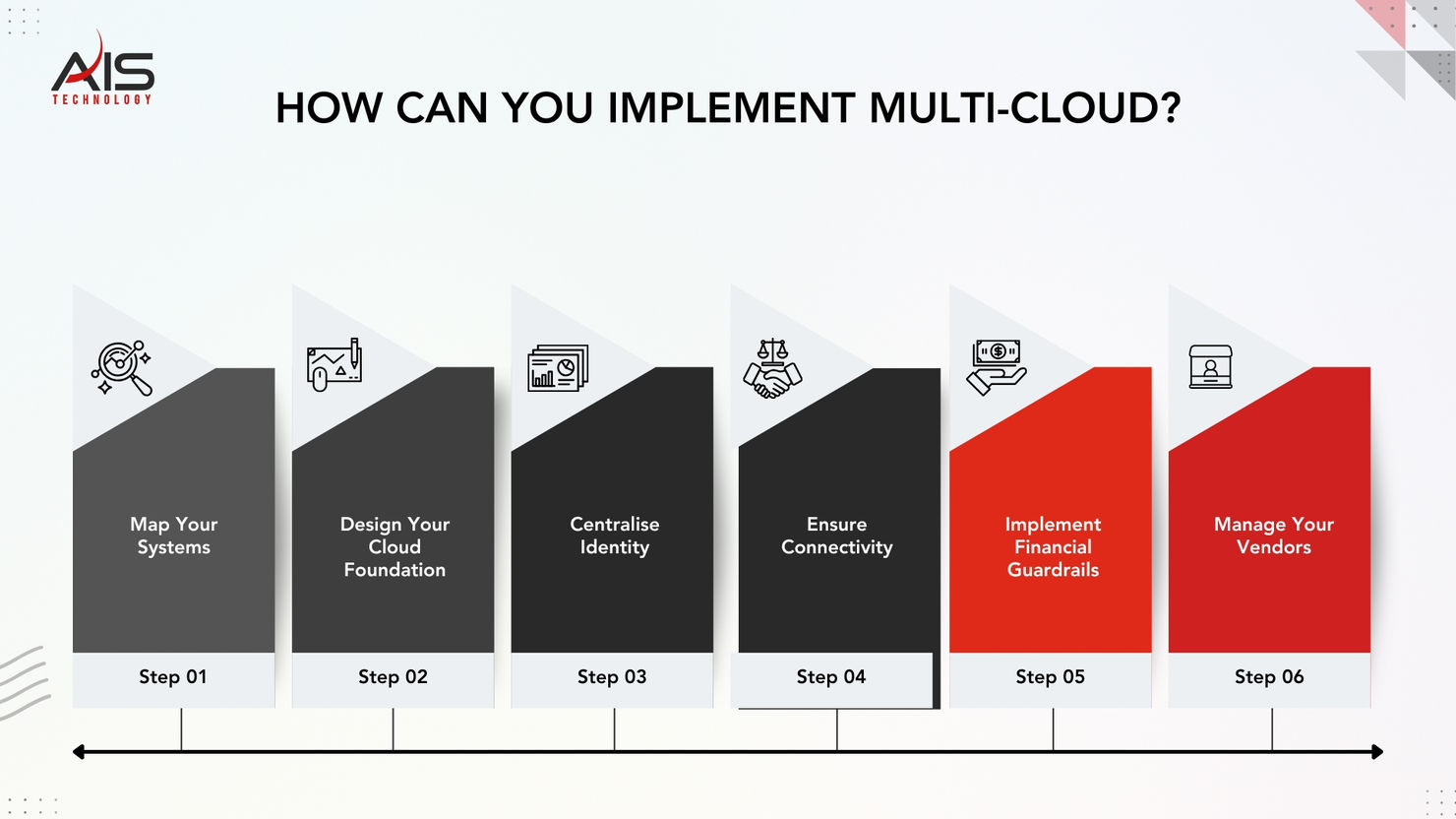 Steps for implementing multi-cloud are shown using icons and text: Map Systems, Design Cloud, Centralise Identity, Ensure Connectivity, Financial Guardrails, Manage Vendors.