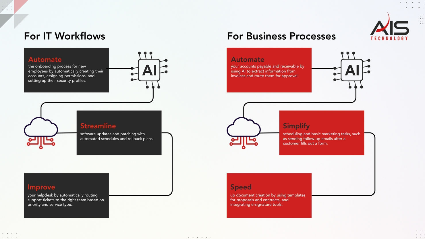 Infographic on AI use in IT and business. Sections: automate, streamline, improve processes; shows clouds, circuits, and red/black text.