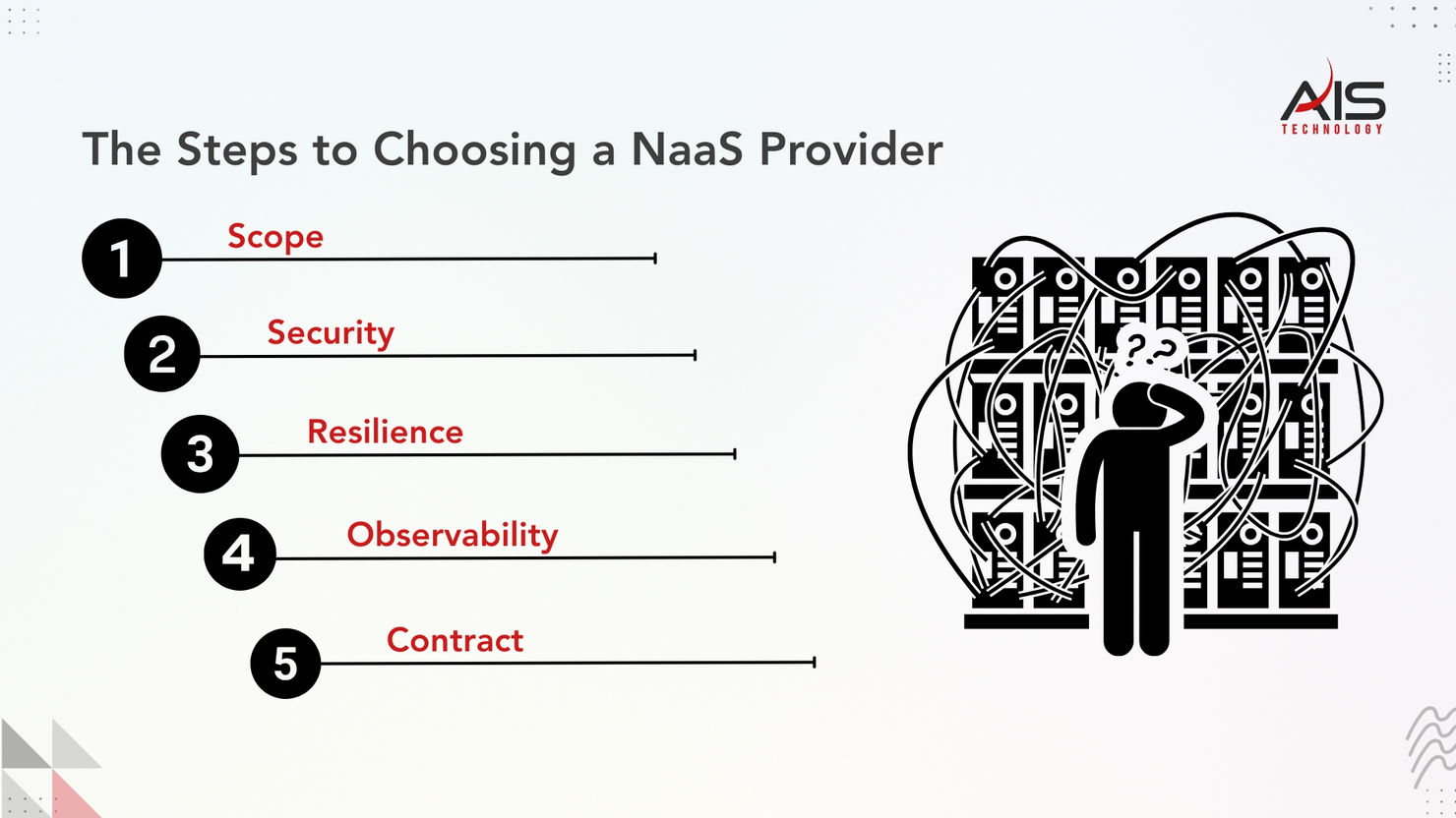 Flowchart titled "The Steps to Choosing a NaaS Provider" with steps: Scope, Security, Resilience, Observability, Contract. Confused figure by servers.