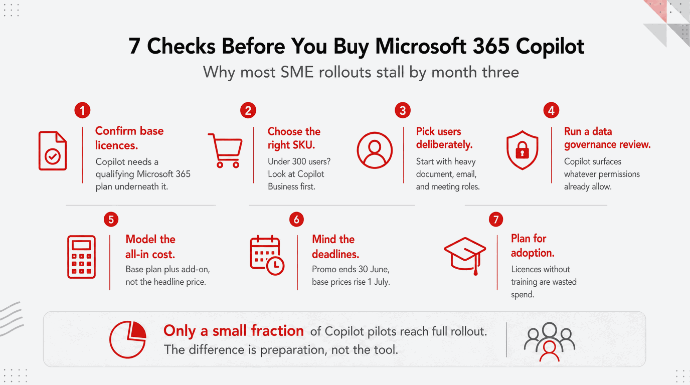 Infographic titled 7 Checks Before You Buy Microsoft 365 Copilot, with 7 red numbered icons on a white background and rollout tips.