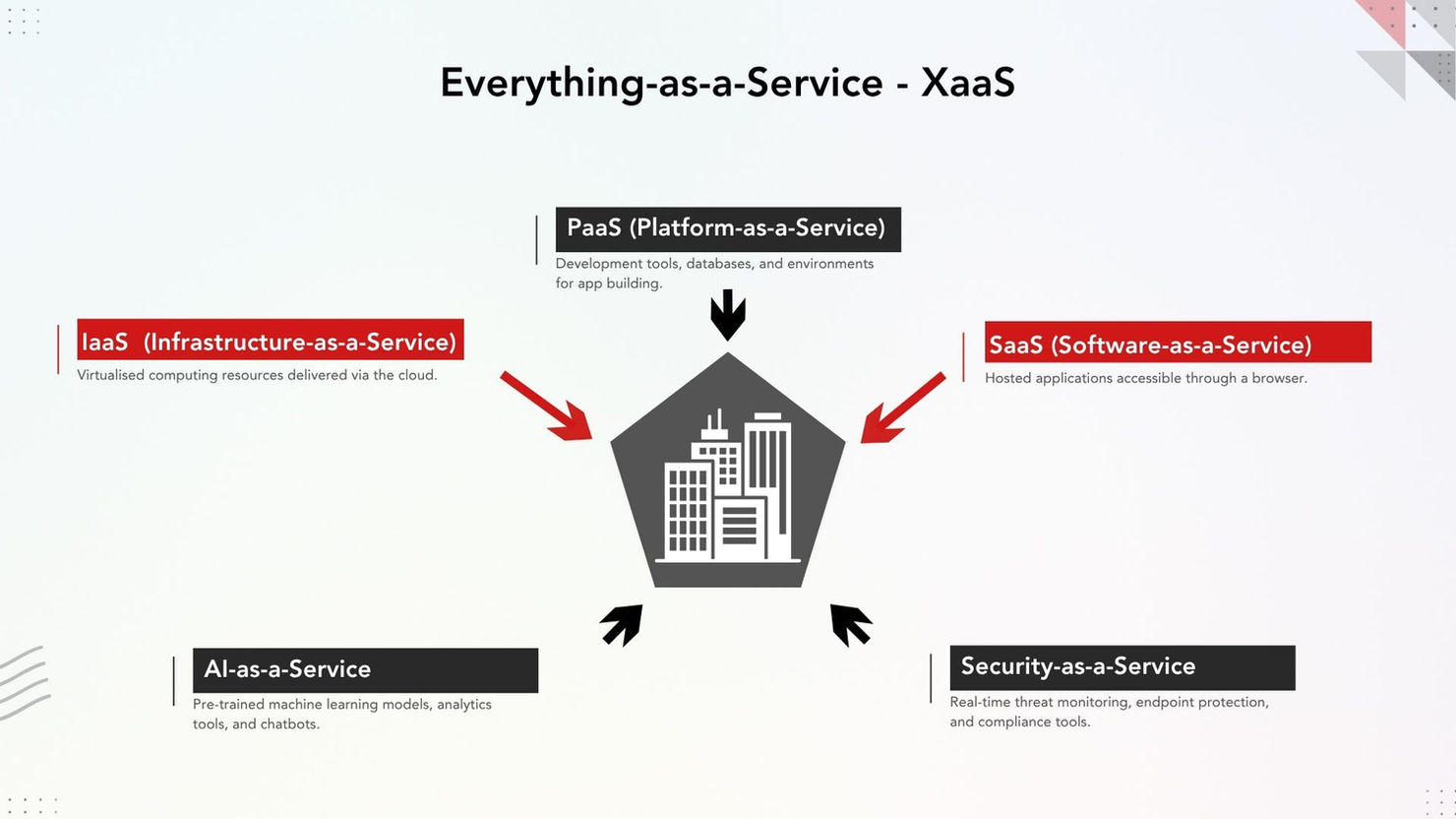Diagram titled "Everything-as-a-Service - XaaS" showing a central building icon with labeled red and black arrows pointing to different "as-a-Service" models (IaaS, PaaS, Saas, etc.).