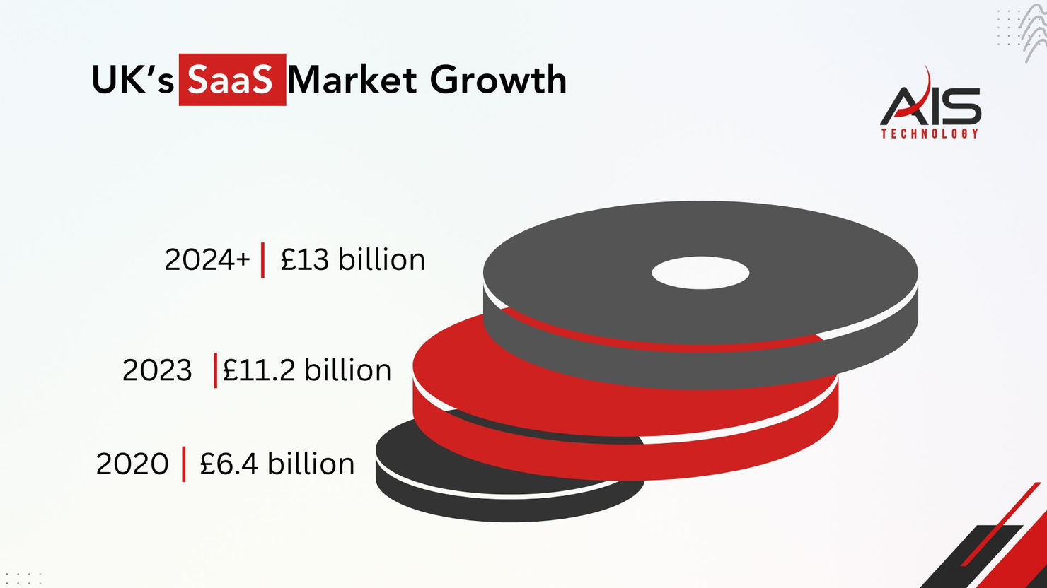 UK’s SaaS market growth chart from £6.4bn in 2020 to £13bn in 2024. Red and black 3D discs illustrate increase. Logo says AIS Technology.