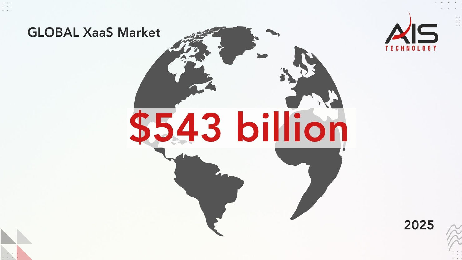 Gray world map with "GLOBAL XaaS Market" text. Bold red "$543 billion" overlaid. AIS Technology logo and "2025" in corners.