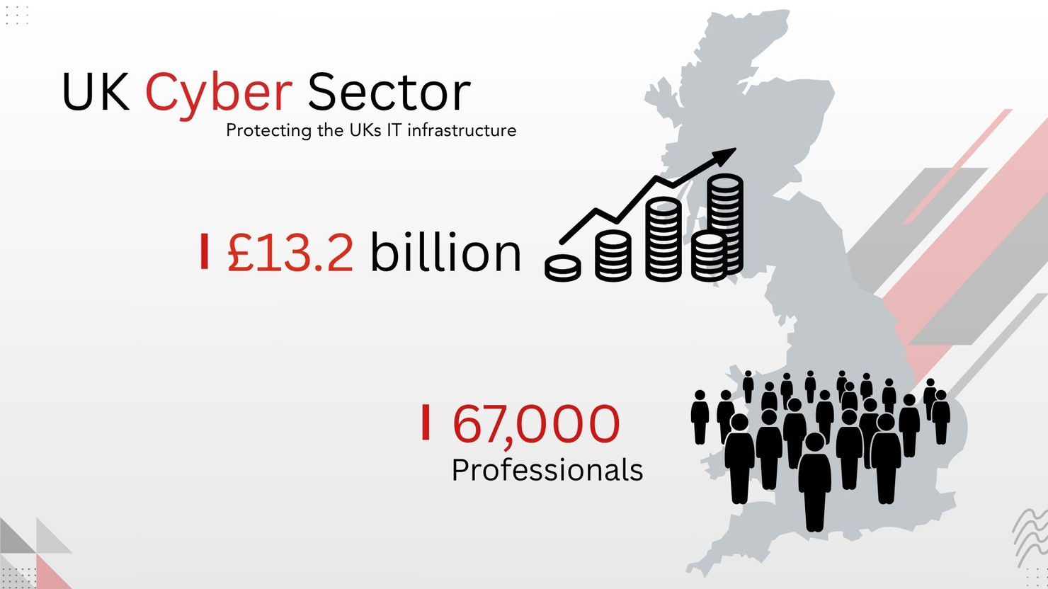 UK Cyber Sector infographic shows £13.2 billion revenue, 67,000 professionals, a rising graph, coin stacks, and UK map silhouette.