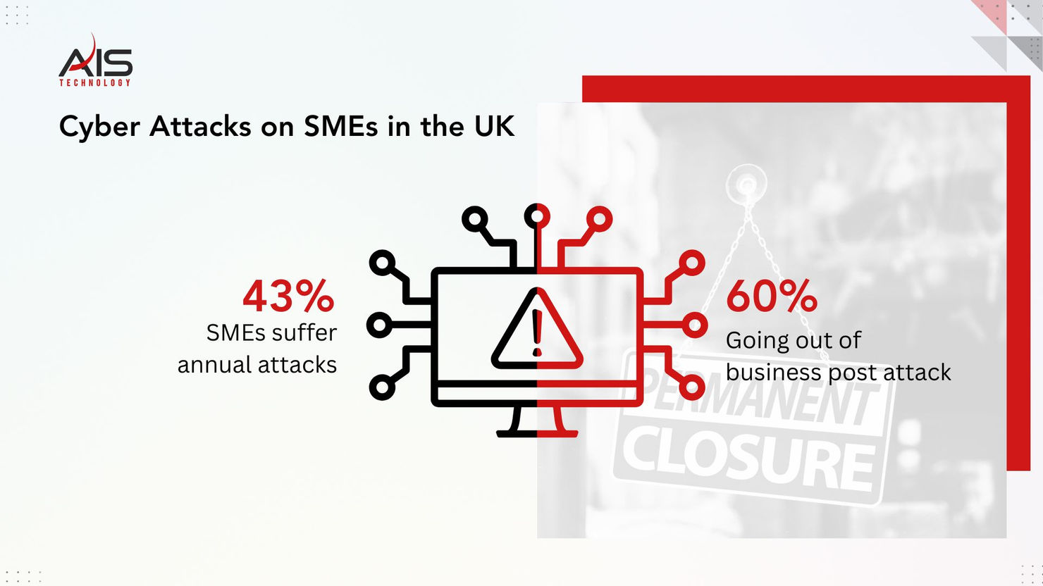 Cyber threats infographic: 43% of UK SMEs face annual attacks; 60% close post-attack. Includes a caution icon and "Permanent Closure" sign.