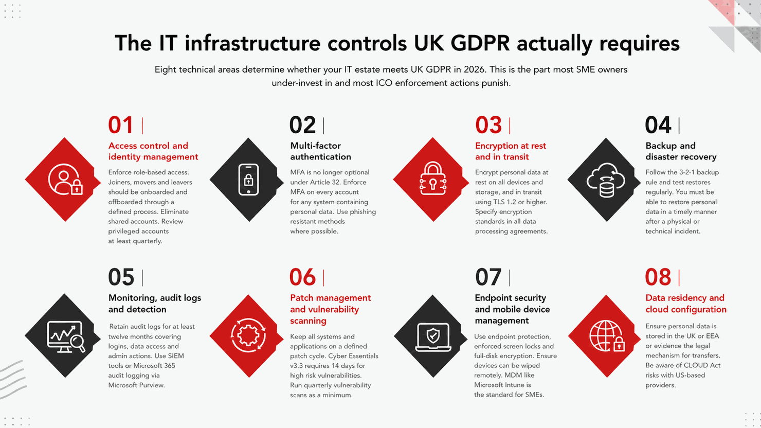 Infographic titled "The IT infrastructure controls UK GDPR requires." Lists 8 areas like access control, MFA, encryption, backup, with icons.