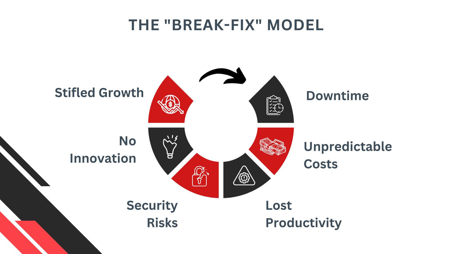 Break it fix it chart red and black on white background